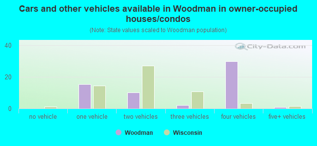 Cars and other vehicles available in Woodman in owner-occupied houses/condos