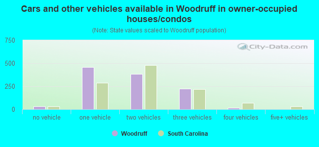 Cars and other vehicles available in Woodruff in owner-occupied houses/condos