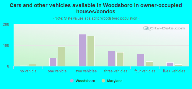 Cars and other vehicles available in Woodsboro in owner-occupied houses/condos