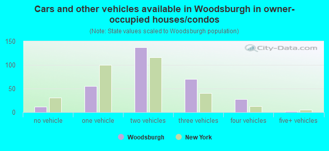 Cars and other vehicles available in Woodsburgh in owner-occupied houses/condos