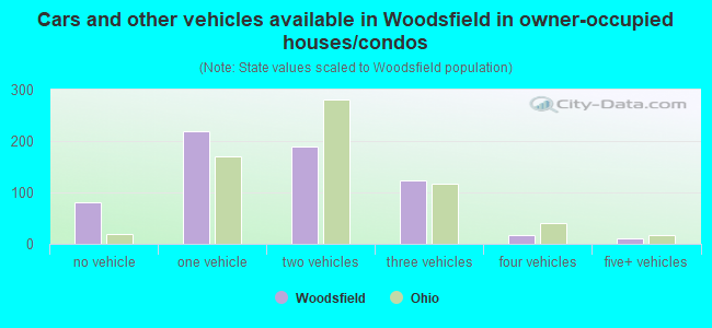 Cars and other vehicles available in Woodsfield in owner-occupied houses/condos