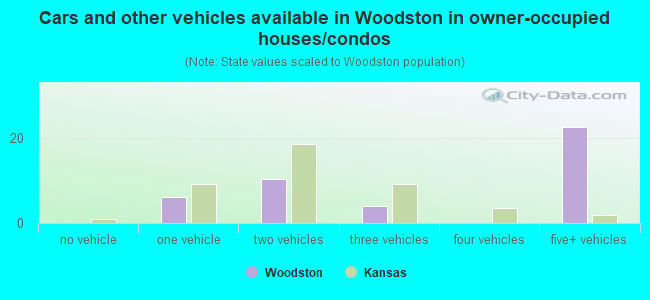Cars and other vehicles available in Woodston in owner-occupied houses/condos