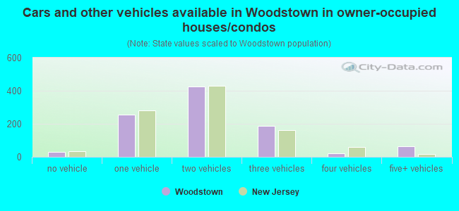Cars and other vehicles available in Woodstown in owner-occupied houses/condos