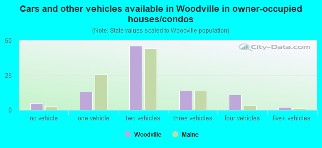 Cars and other vehicles available in Woodville in owner-occupied houses/condos