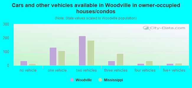 Cars and other vehicles available in Woodville in owner-occupied houses/condos