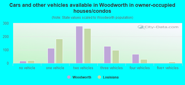 Cars and other vehicles available in Woodworth in owner-occupied houses/condos