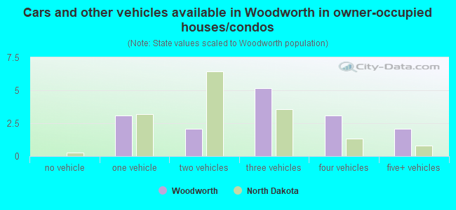 Cars and other vehicles available in Woodworth in owner-occupied houses/condos