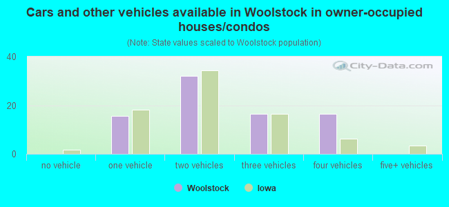 Cars and other vehicles available in Woolstock in owner-occupied houses/condos
