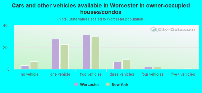 Cars and other vehicles available in Worcester in owner-occupied houses/condos