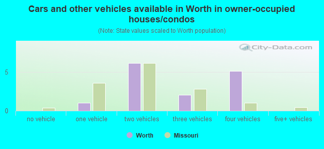 Cars and other vehicles available in Worth in owner-occupied houses/condos