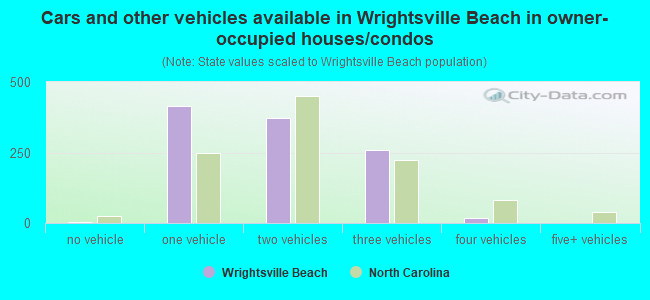 Cars and other vehicles available in Wrightsville Beach in owner-occupied houses/condos
