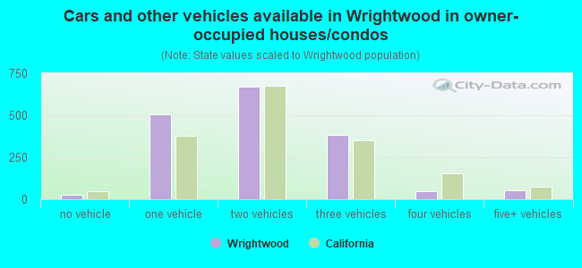 Cars and other vehicles available in Wrightwood in owner-occupied houses/condos