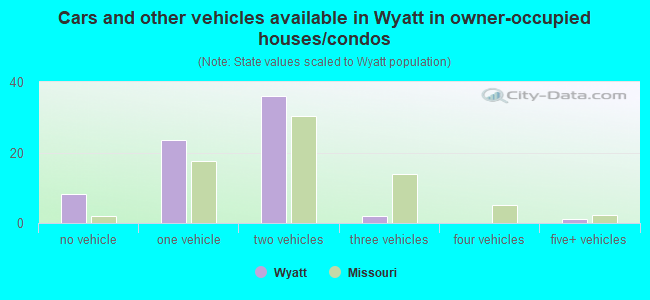 Cars and other vehicles available in Wyatt in owner-occupied houses/condos