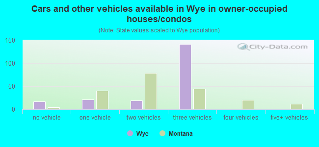 Cars and other vehicles available in Wye in owner-occupied houses/condos