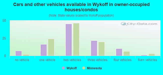 Cars and other vehicles available in Wykoff in owner-occupied houses/condos