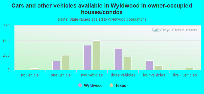 Cars and other vehicles available in Wyldwood in owner-occupied houses/condos