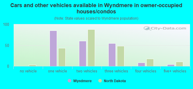 Cars and other vehicles available in Wyndmere in owner-occupied houses/condos