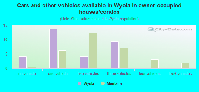 Cars and other vehicles available in Wyola in owner-occupied houses/condos
