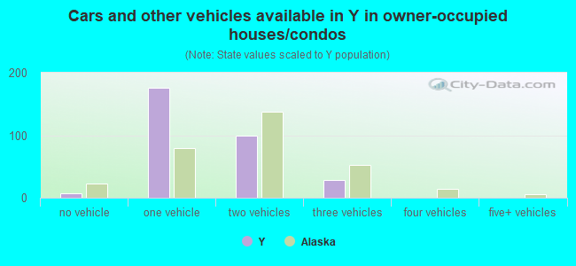 Cars and other vehicles available in Y in owner-occupied houses/condos