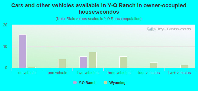 Cars and other vehicles available in Y-O Ranch in owner-occupied houses/condos