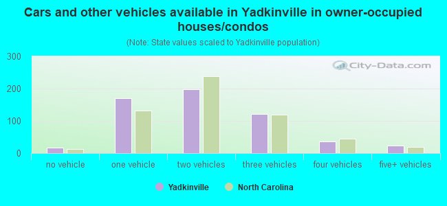 Cars and other vehicles available in Yadkinville in owner-occupied houses/condos