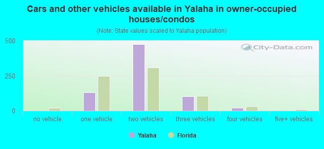 Cars and other vehicles available in Yalaha in owner-occupied houses/condos
