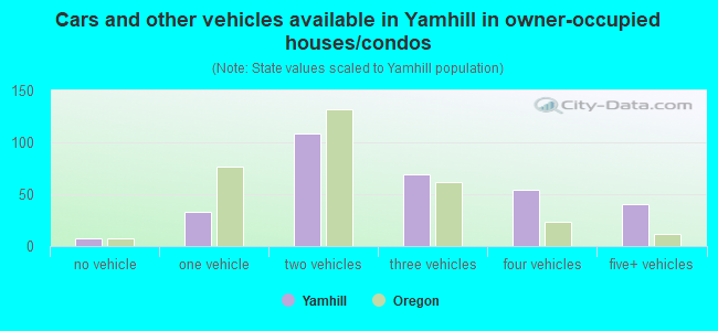 Cars and other vehicles available in Yamhill in owner-occupied houses/condos