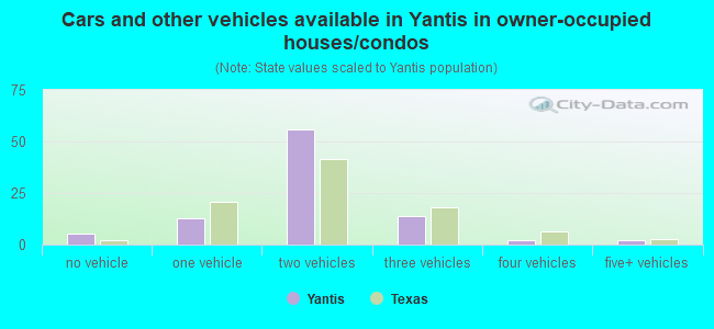 Cars and other vehicles available in Yantis in owner-occupied houses/condos