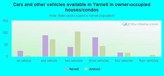 Cars and other vehicles available in Yarnell in owner-occupied houses/condos