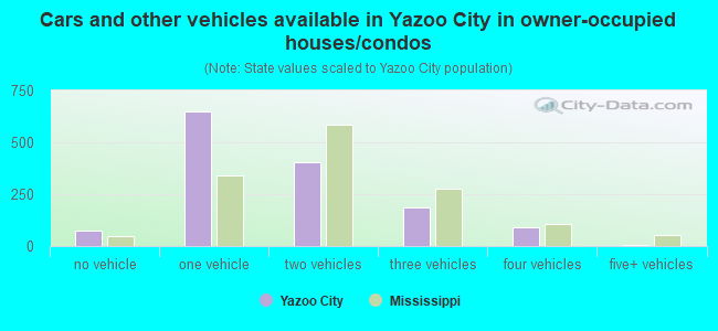 Cars and other vehicles available in Yazoo City in owner-occupied houses/condos