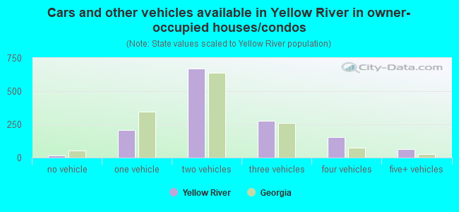 Cars and other vehicles available in Yellow River in owner-occupied houses/condos