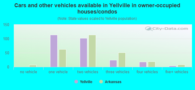 Cars and other vehicles available in Yellville in owner-occupied houses/condos