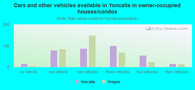 Cars and other vehicles available in Yoncalla in owner-occupied houses/condos
