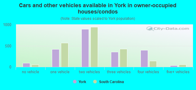Cars and other vehicles available in York in owner-occupied houses/condos