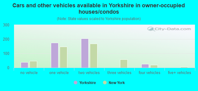 Cars and other vehicles available in Yorkshire in owner-occupied houses/condos