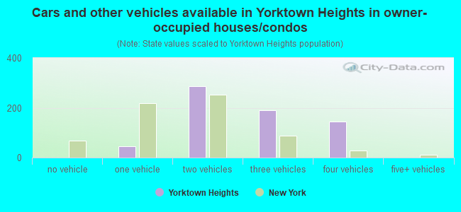 Cars and other vehicles available in Yorktown Heights in owner-occupied houses/condos