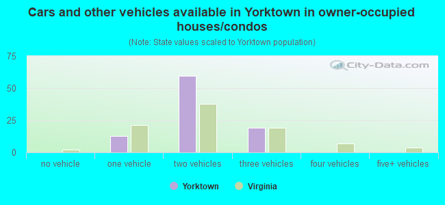 Cars and other vehicles available in Yorktown in owner-occupied houses/condos