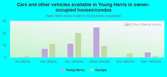 Cars and other vehicles available in Young Harris in owner-occupied houses/condos