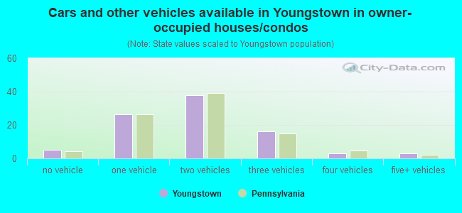 Cars and other vehicles available in Youngstown in owner-occupied houses/condos