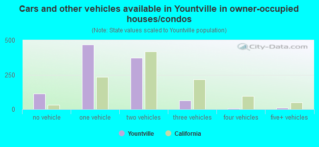 Cars and other vehicles available in Yountville in owner-occupied houses/condos