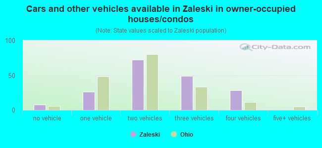 Cars and other vehicles available in Zaleski in owner-occupied houses/condos