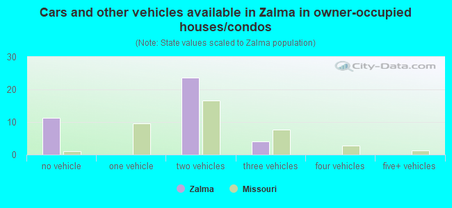 Cars and other vehicles available in Zalma in owner-occupied houses/condos
