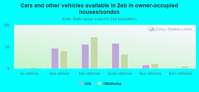 Cars and other vehicles available in Zeb in owner-occupied houses/condos