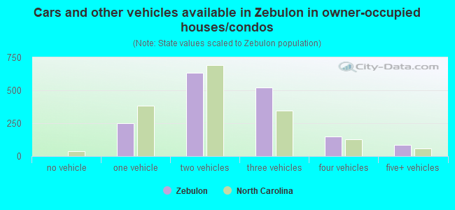 Cars and other vehicles available in Zebulon in owner-occupied houses/condos