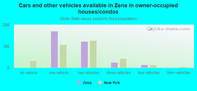 Cars and other vehicles available in Zena in owner-occupied houses/condos