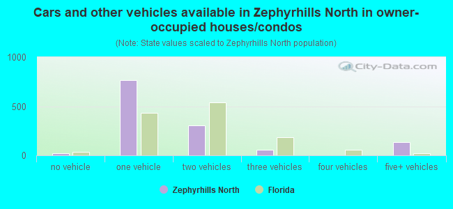 Cars and other vehicles available in Zephyrhills North in owner-occupied houses/condos