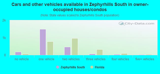 Cars and other vehicles available in Zephyrhills South in owner-occupied houses/condos