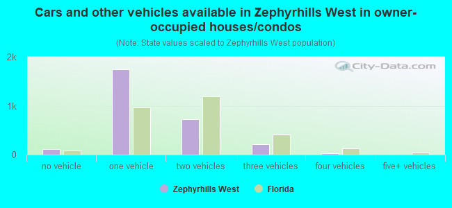Cars and other vehicles available in Zephyrhills West in owner-occupied houses/condos