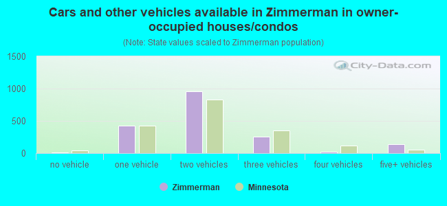Cars and other vehicles available in Zimmerman in owner-occupied houses/condos