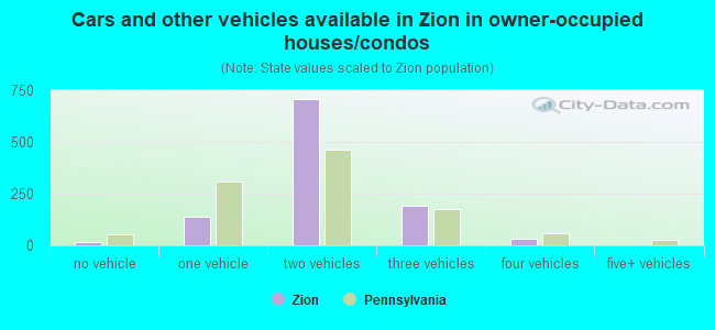 Cars and other vehicles available in Zion in owner-occupied houses/condos
